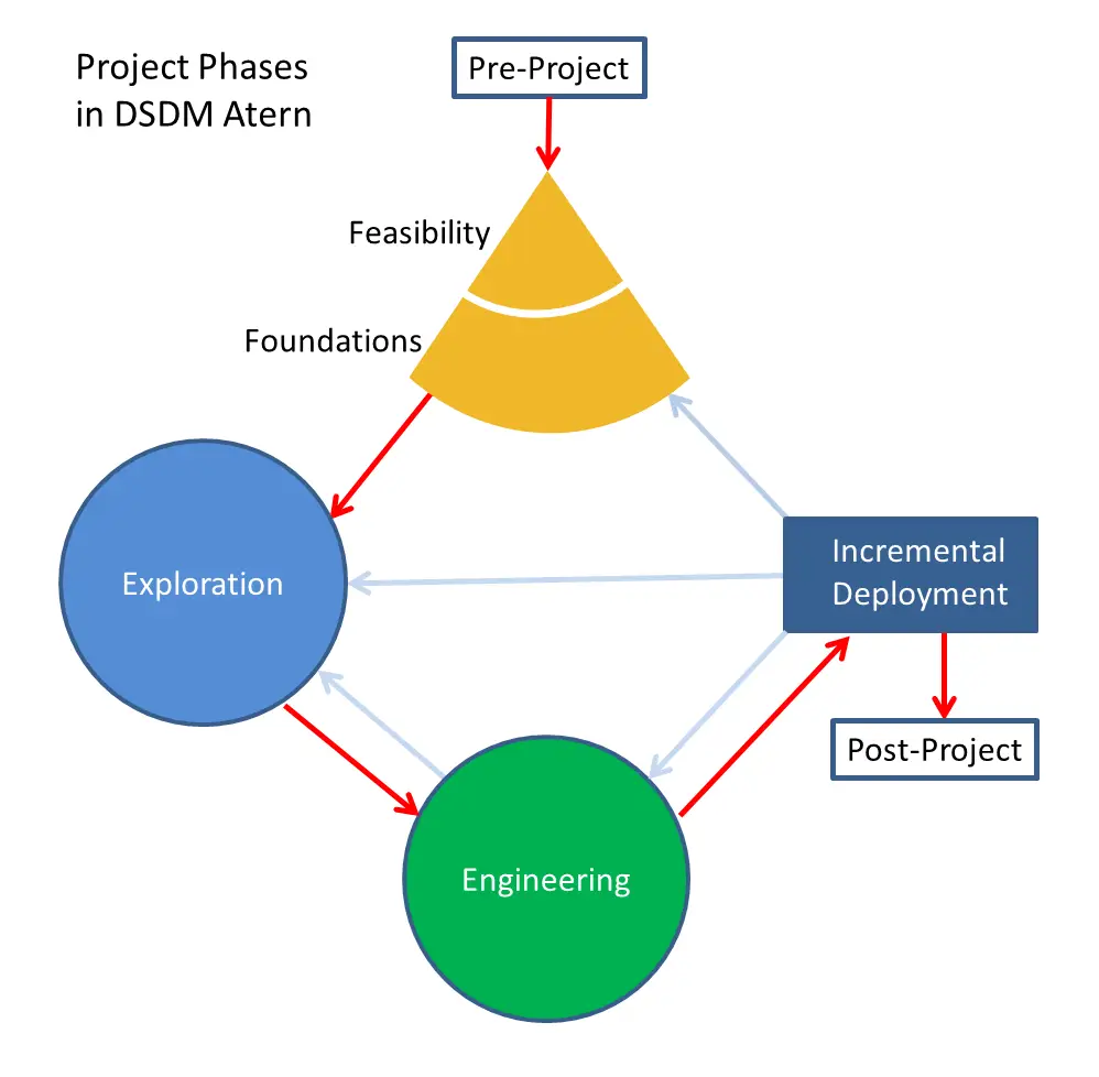 agile methodology nedir

