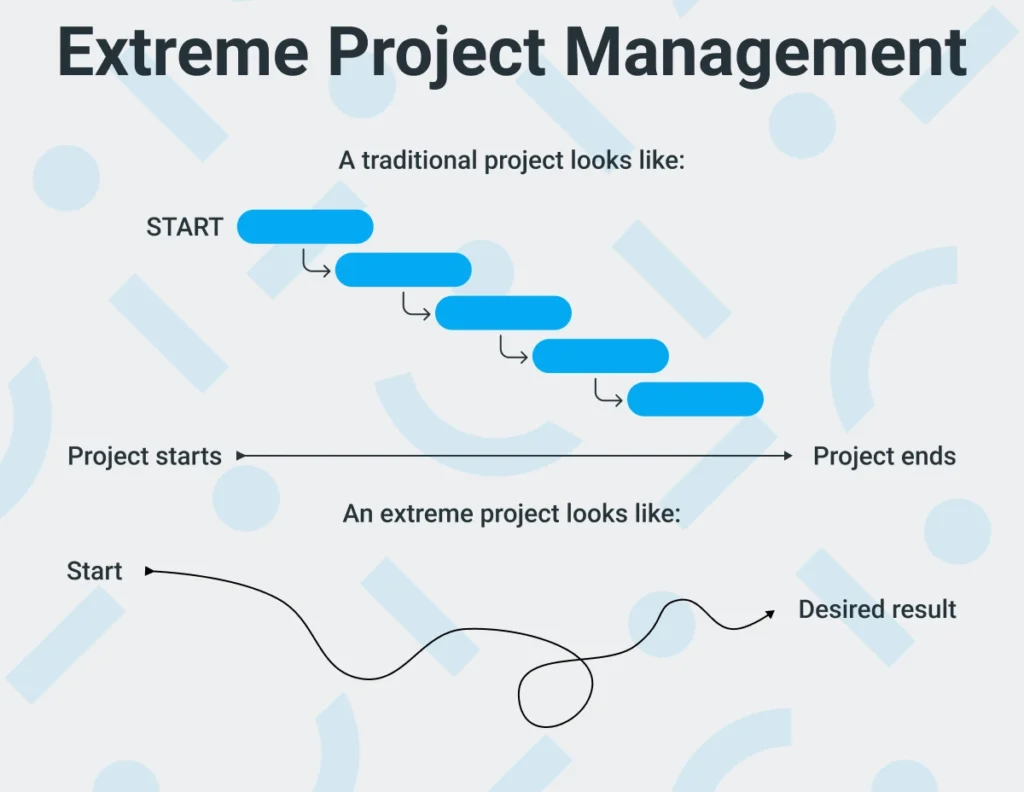 Extreme Project Management (XPM) agile sistem