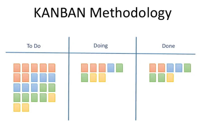 kanban methodology
