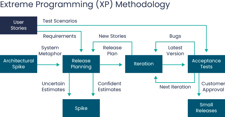 Extreme Programming (XP) agile sistem