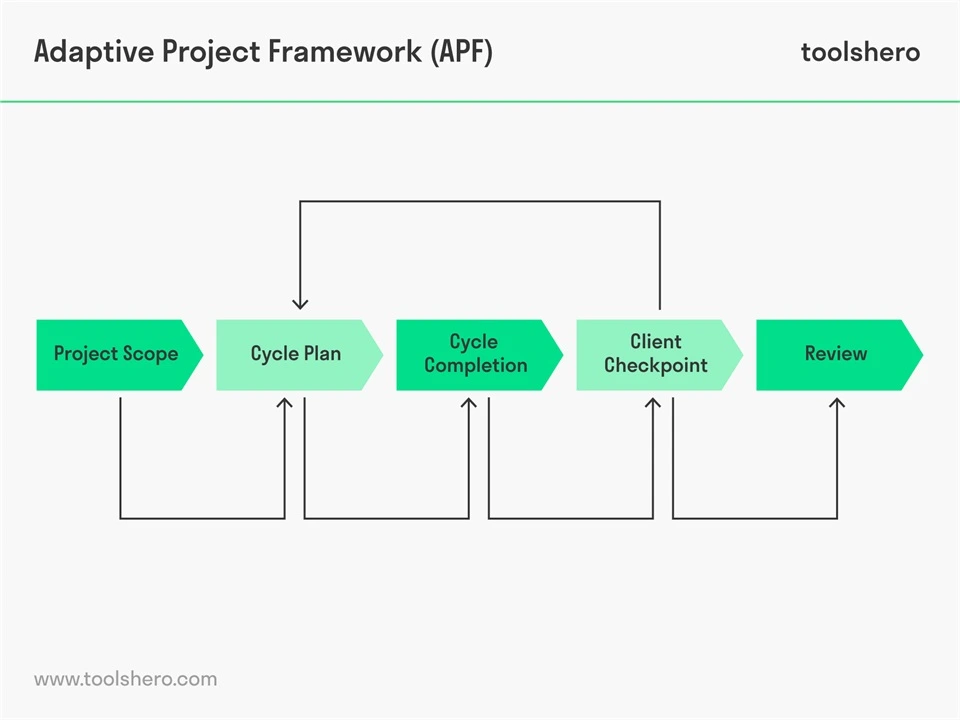 Adaptive Project Framework (APF) agile metodu