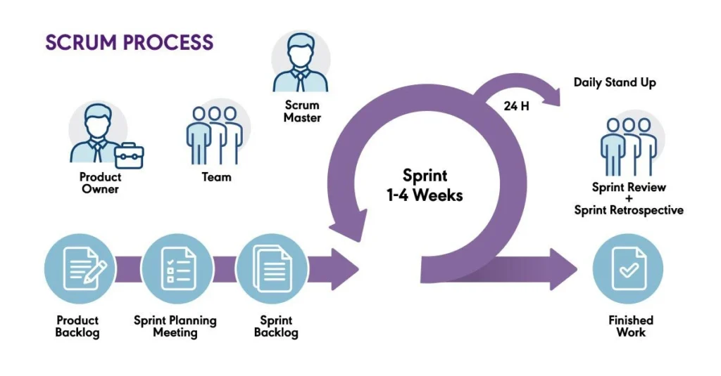 scrum agile sistem