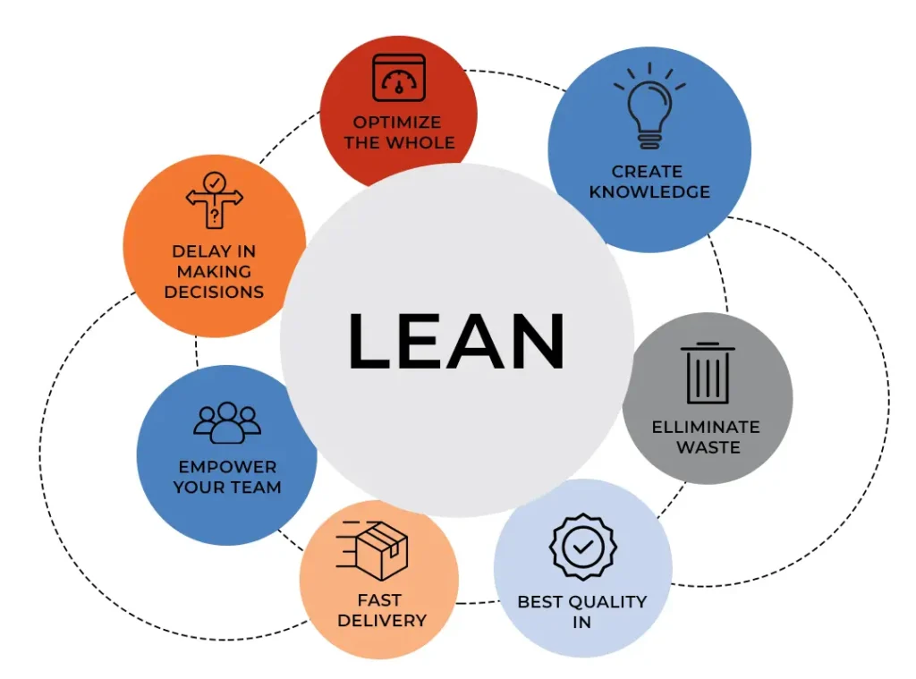 lean agile sistem